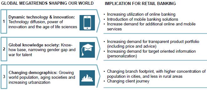 Roland Berger - Retail banking trends